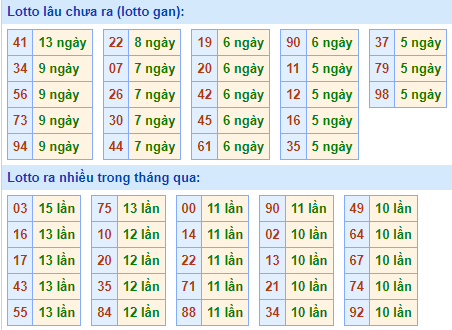 Bảng kê tần suất lô tô miền Bắc hôm nay