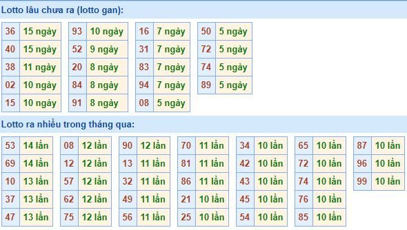 Bảng tần suất lô tô MB hôm nay