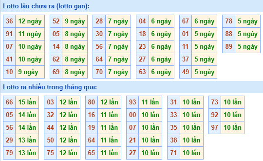 Bảng tần suất lô tô MB hôm nay