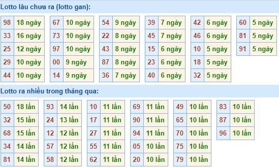 Bảng tần suất loto miền bắc