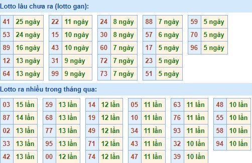 Bảng tần suất lô tô MB ngày 17/11/2019