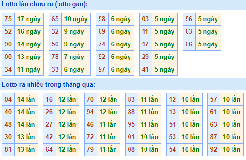 Bảng tần suất lô tô MB hôm nay