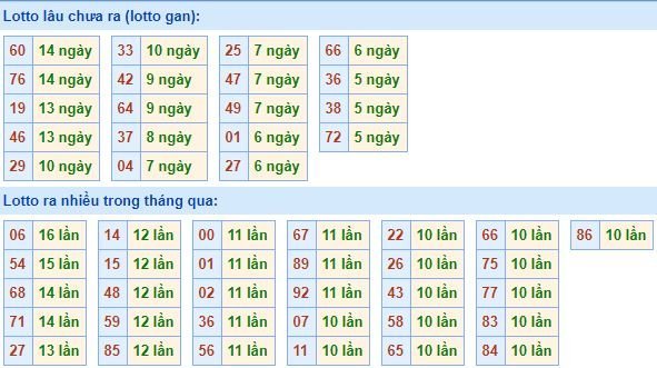 Bảng tần suất lô tô miền bắc ngày 17/12/2018