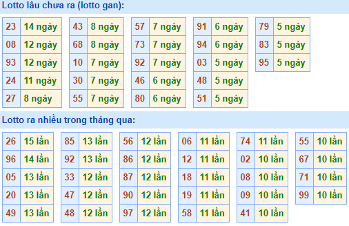 Bảng kê tần suất lô tô miền Bắc hôm nay