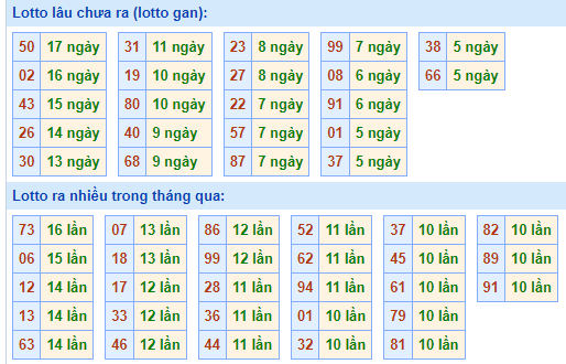 Bảng tần suất lô tô MB ngày 17/12/2023