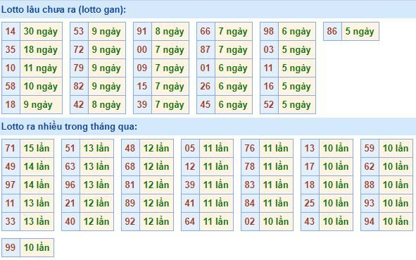 Bảng tần suất lô tô miền bắc ngày 17/2/2020