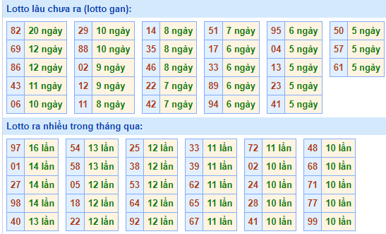 Bảng kê tần suất lô tô miền Bắc hôm nay