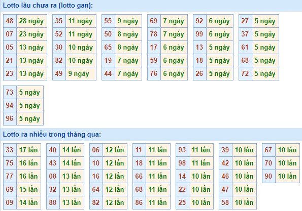 Bảng tần suất lô tô MB hôm nay ngày 17/3/2021