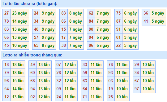 Bảng kê tần suất lô tô miền Bắc hôm nay