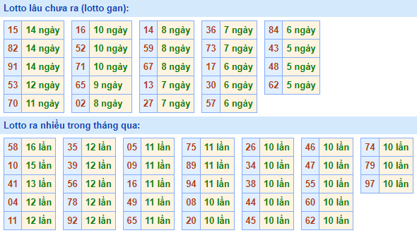 Bảng kê tần suất lô tô miền Bắc hôm nay