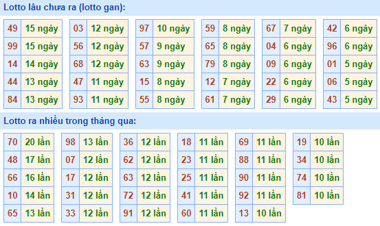 Bảng tần suất lô tô MB ngày 17/4/2022