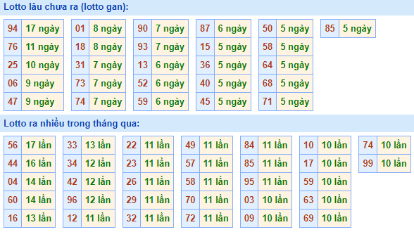 Bảng tần suất lô tô miền Bắc ngày 17/4/2023