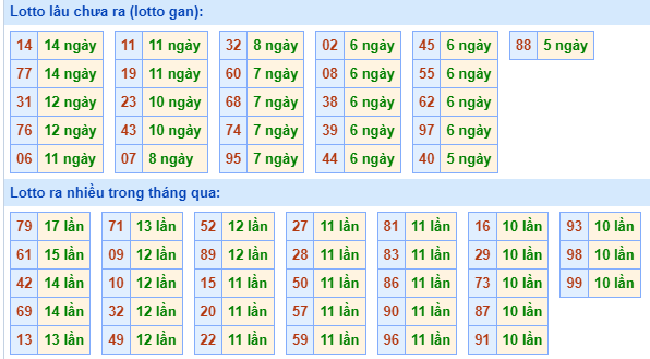 Bảng tần suất lô tô MB hôm nay ngày 17/4/2024