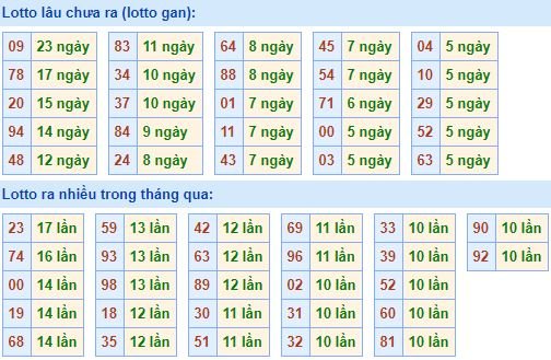 Bảng kê tần suất lô tô miền Bắc hôm nay