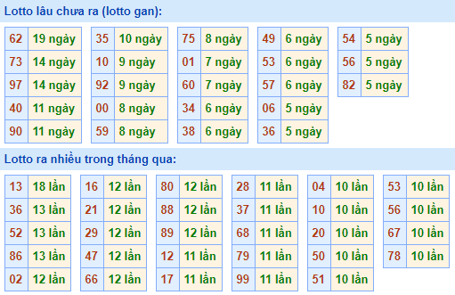 Bảng tần suất lô tô miền bắc ngày 17/5/2021