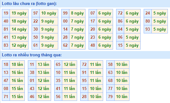 Bảng tần suất lô tô MB hôm nay