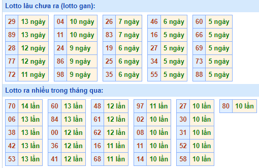 Bảng tần suất lô tô MB hôm nay ngày 17/5/2023