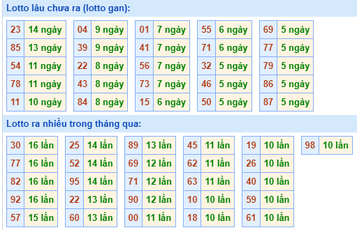 Bảng kê tần suất lô tô miền Bắc hôm nay