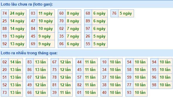 Bảng tần suất lô tô miền bắc ngày 17/6/2019