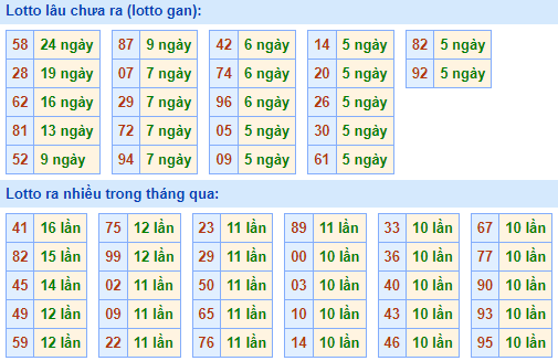 Bảng kê tần suất lô tô miền Bắc hôm nay