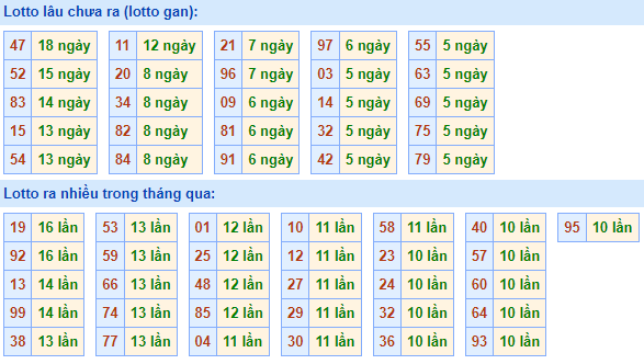 Bảng kê tần suất lô tô miền Bắc hôm nay