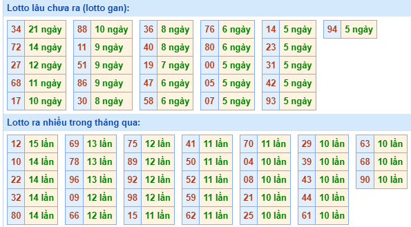 Bảng tần suất lô tô miền Bắc ngày 17/6/2024