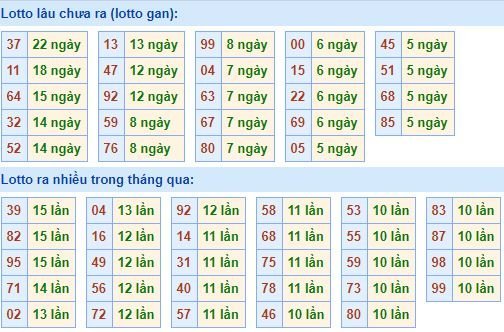 Thống kê tần suất lô tô XSMB hôm nay