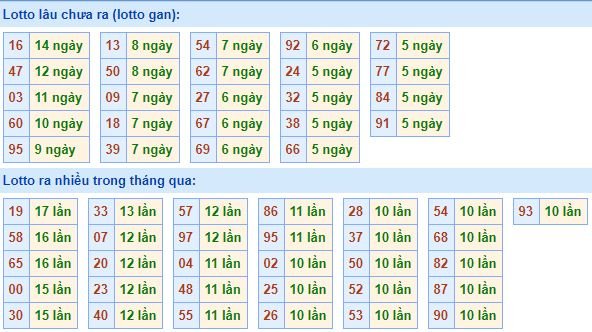 Bảng tần suất lô tô MB hôm nay ngày 17/7/2019