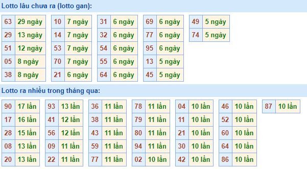 Bảng kê tần suất lô tô miền Bắc hôm nay