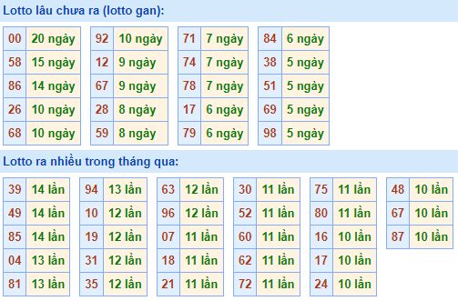 Bảng tần suất loto miền bắc