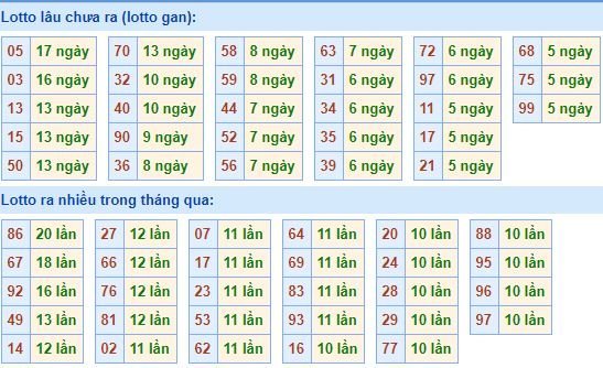 Bảng kê tần suất lô tô miền Bắc hôm nay