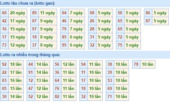 Bảng tần suất loto miền bắc