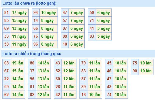 Bảng kê tần suất lô tô miền Bắc hôm nay