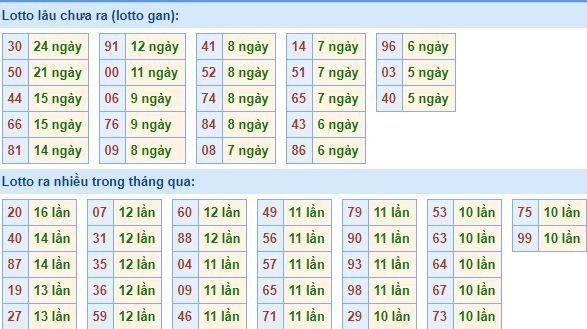 Bảng tần suất lô tô miền bắc ngày 17/9/2018