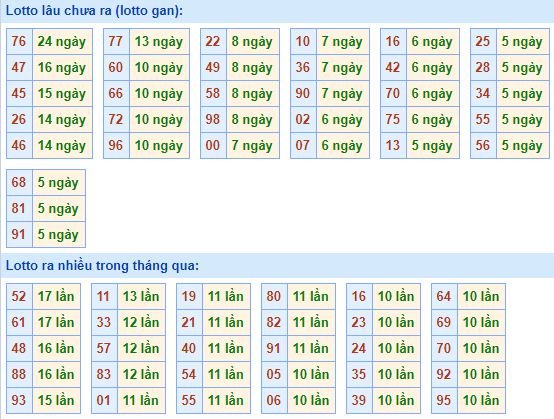 Bảng kê tần suất lô tô miền Bắc hôm nay