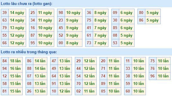 Bảng tần suất loto miền bắc