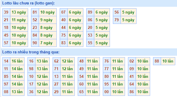 Bảng tần suất lô tô miền bắc ngày 18/1/2021