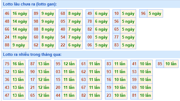 Bảng kê tần suất lô tô miền Bắc hôm nay