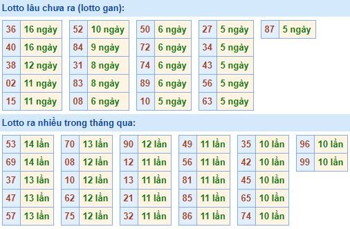 Bảng kê tần suất lô tô miền Bắc hôm nay