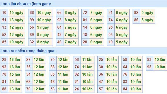 Bảng kê tần suất lô tô miền Bắc hôm nay