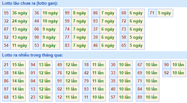 Bảng tần suất lô tô MB ngày 18/10/2020