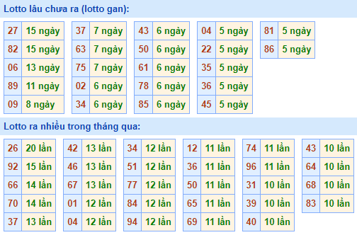 Bảng tần suất lô tô MB hôm nay