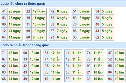 Bảng tần suất lô tô miền bắc ngày 18/11/2019