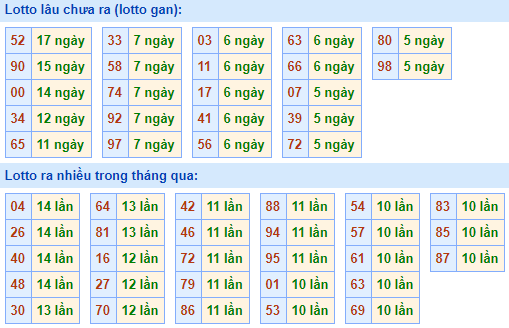 Bảng tần suất lô tô MB hôm nay ngày 18/11/2020