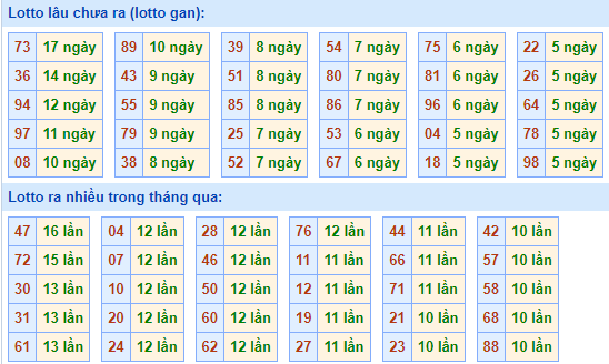 Bảng kê tần suất lô tô miền Bắc hôm nay