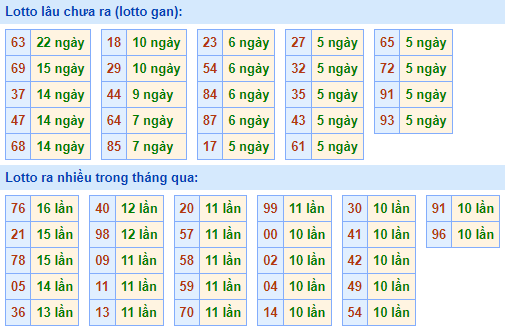 Bảng kê tần suất lô tô miền Bắc hôm nay