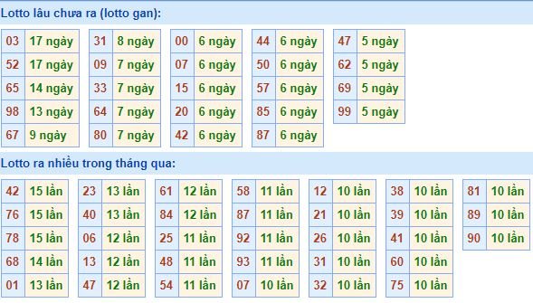 Bảng tần suất lô tô MB hôm nay ngày 18/12/2019