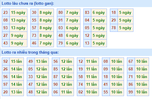 Bảng kê tần suất lô tô miền Bắc hôm nay