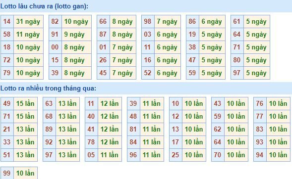 Bảng tần suất lô tô MB 18/2/2020