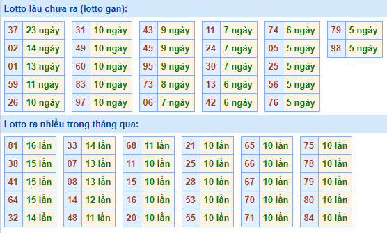 Bảng kê tần suất lô tô miền Bắc hôm nay